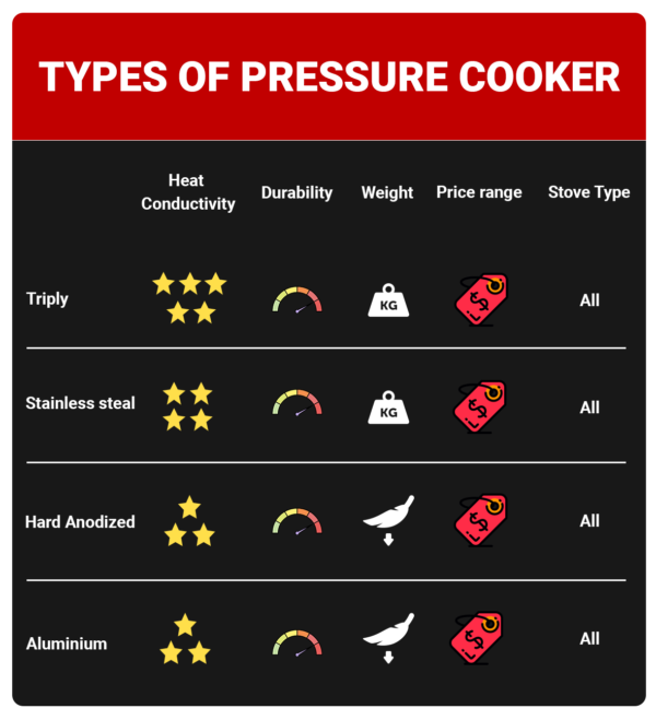 MDB Handi Aluminium Pressure Cooker, Induction and Gas Compatible, Inner Lid Design - Image 12